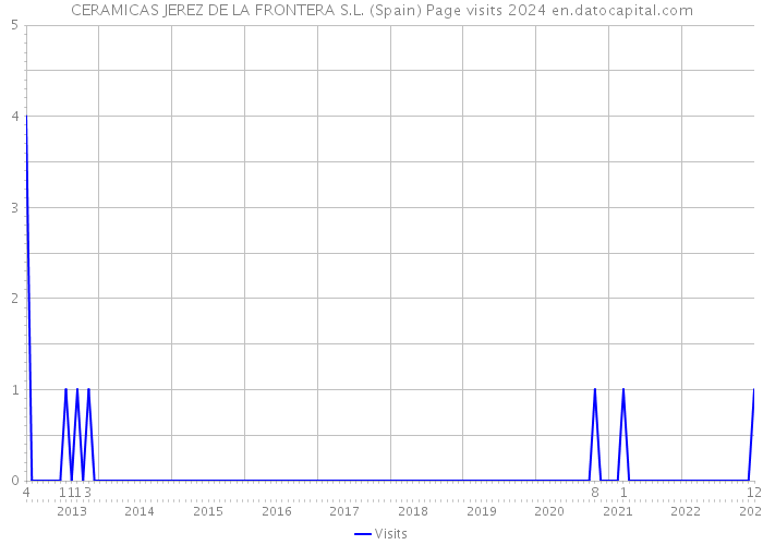 CERAMICAS JEREZ DE LA FRONTERA S.L. (Spain) Page visits 2024 