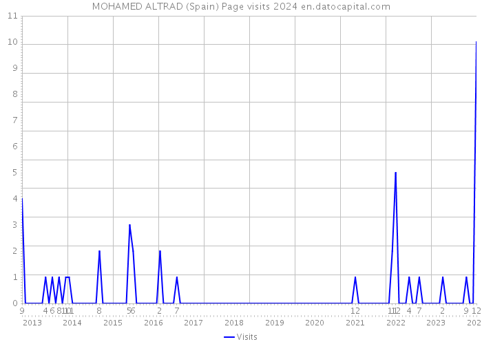 MOHAMED ALTRAD (Spain) Page visits 2024 