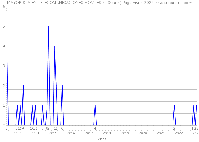 MAYORISTA EN TELECOMUNICACIONES MOVILES SL (Spain) Page visits 2024 