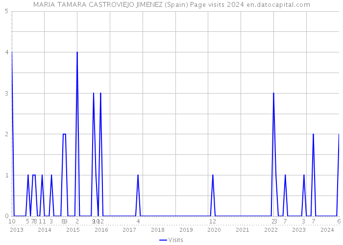 MARIA TAMARA CASTROVIEJO JIMENEZ (Spain) Page visits 2024 