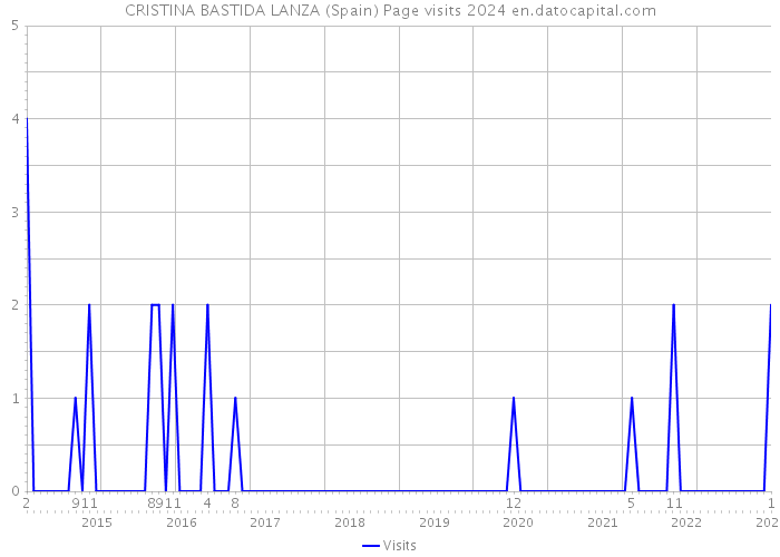 CRISTINA BASTIDA LANZA (Spain) Page visits 2024 