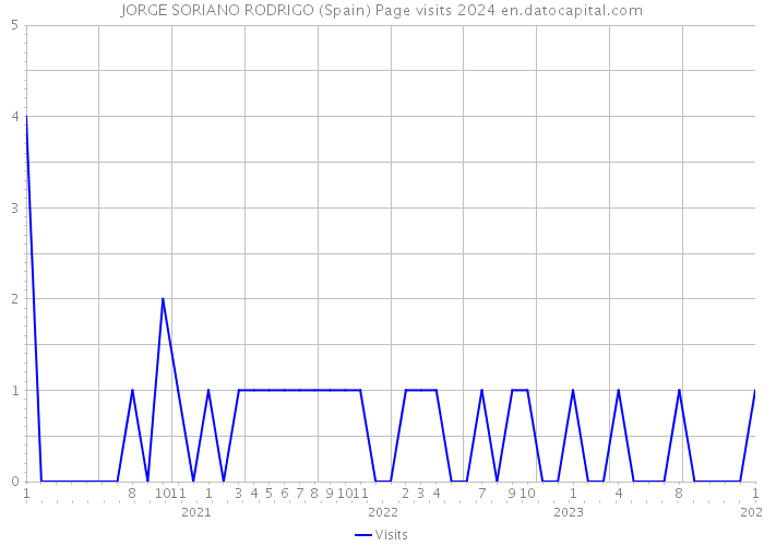 JORGE SORIANO RODRIGO (Spain) Page visits 2024 