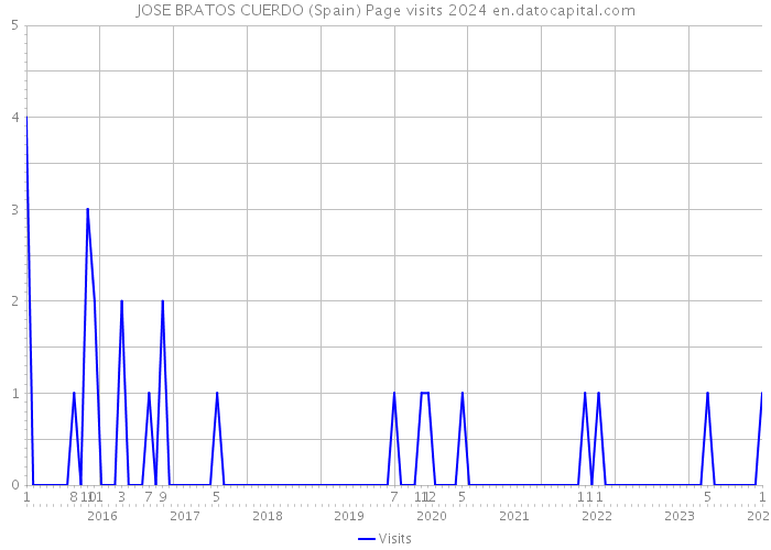 JOSE BRATOS CUERDO (Spain) Page visits 2024 