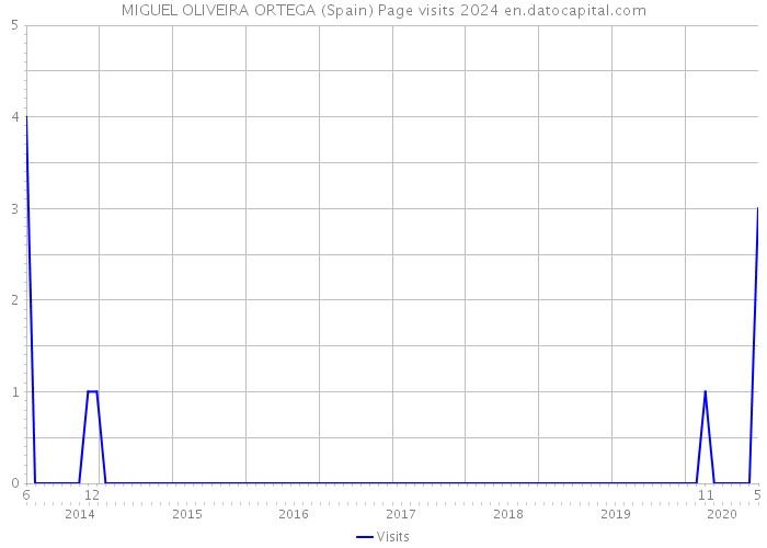 MIGUEL OLIVEIRA ORTEGA (Spain) Page visits 2024 