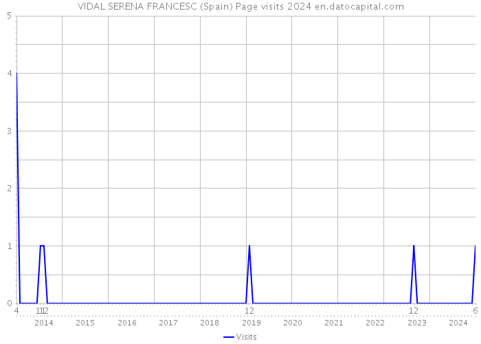 VIDAL SERENA FRANCESC (Spain) Page visits 2024 