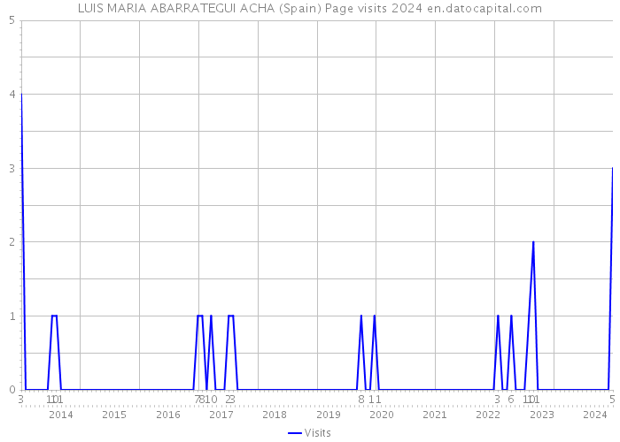 LUIS MARIA ABARRATEGUI ACHA (Spain) Page visits 2024 