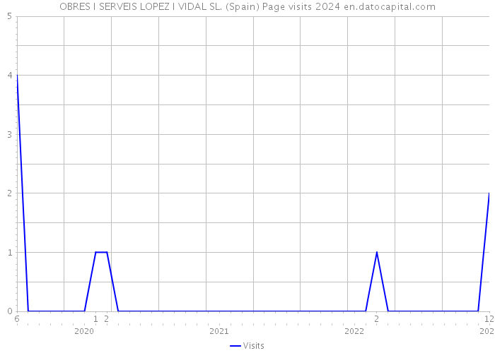 OBRES I SERVEIS LOPEZ I VIDAL SL. (Spain) Page visits 2024 