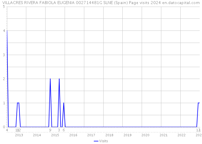 VILLACRES RIVERA FABIOLA EUGENIA 002714481G SLNE (Spain) Page visits 2024 