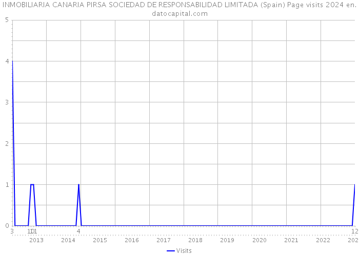INMOBILIARIA CANARIA PIRSA SOCIEDAD DE RESPONSABILIDAD LIMITADA (Spain) Page visits 2024 