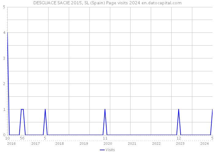 DESGUACE SACIE 2015, SL (Spain) Page visits 2024 