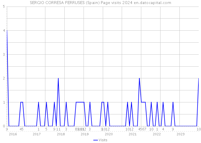 SERGIO CORRESA FERRUSES (Spain) Page visits 2024 