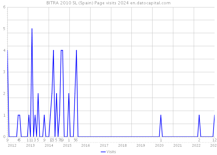 BITRA 2010 SL (Spain) Page visits 2024 