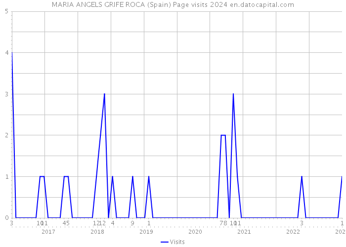 MARIA ANGELS GRIFE ROCA (Spain) Page visits 2024 
