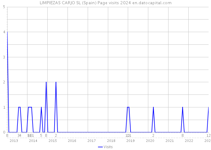 LIMPIEZAS CARJO SL (Spain) Page visits 2024 