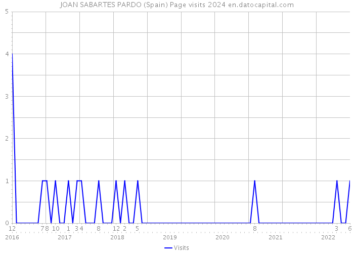 JOAN SABARTES PARDO (Spain) Page visits 2024 