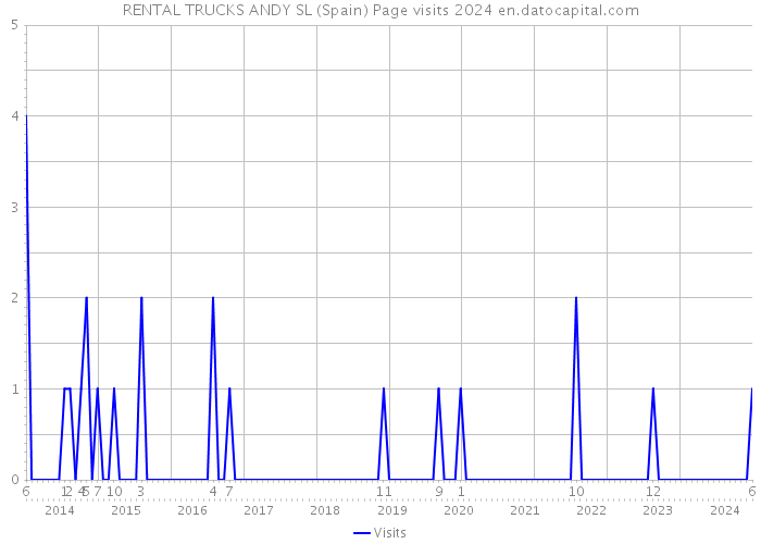 RENTAL TRUCKS ANDY SL (Spain) Page visits 2024 