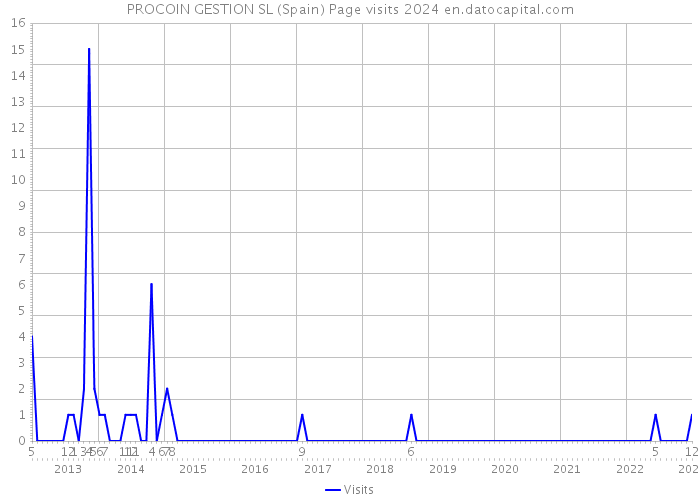 PROCOIN GESTION SL (Spain) Page visits 2024 