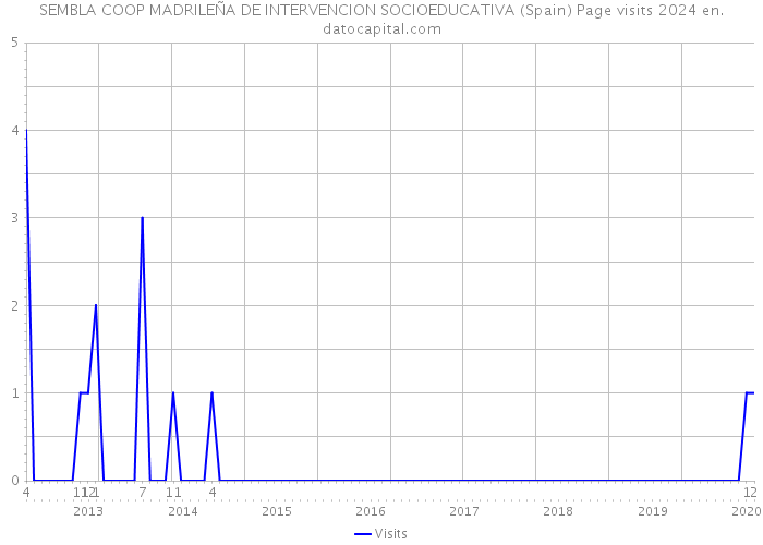 SEMBLA COOP MADRILEÑA DE INTERVENCION SOCIOEDUCATIVA (Spain) Page visits 2024 