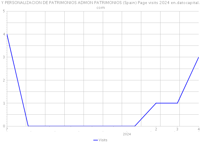 Y PERSONALIZACION DE PATRIMONIOS ADMON PATRIMONIOS (Spain) Page visits 2024 