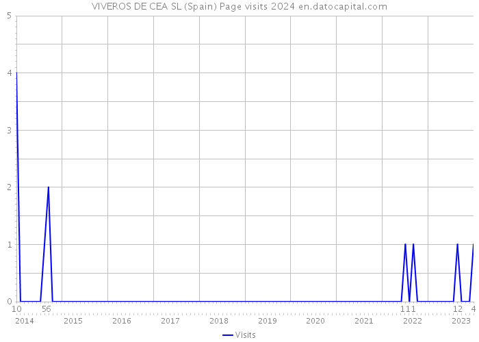 VIVEROS DE CEA SL (Spain) Page visits 2024 