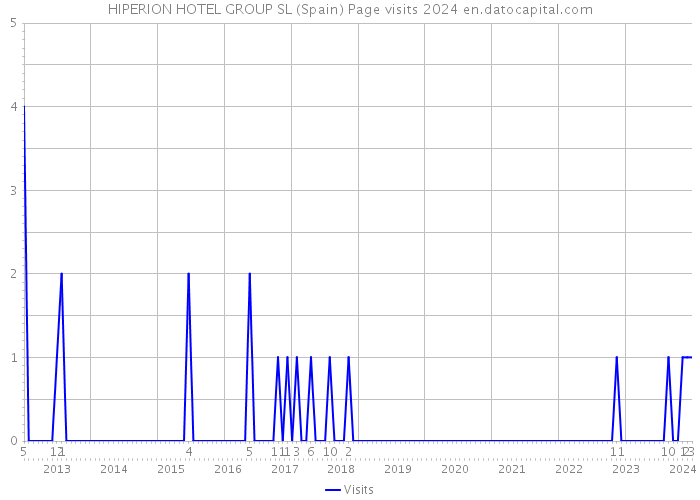 HIPERION HOTEL GROUP SL (Spain) Page visits 2024 