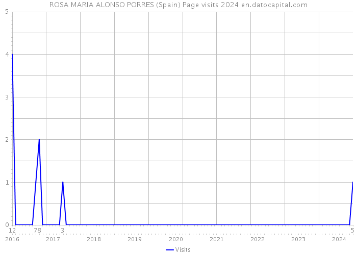 ROSA MARIA ALONSO PORRES (Spain) Page visits 2024 