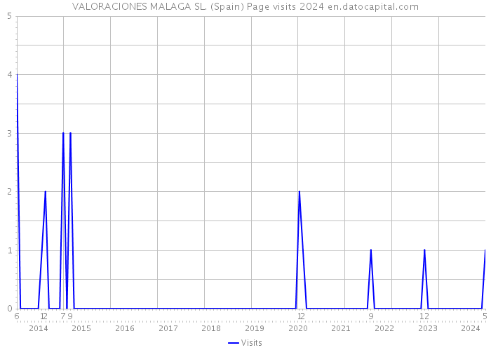 VALORACIONES MALAGA SL. (Spain) Page visits 2024 