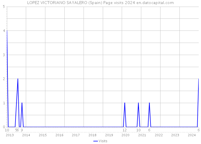 LOPEZ VICTORIANO SAYALERO (Spain) Page visits 2024 