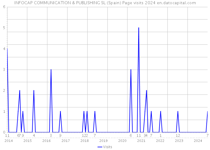 INFOCAP COMMUNICATION & PUBLISHING SL (Spain) Page visits 2024 