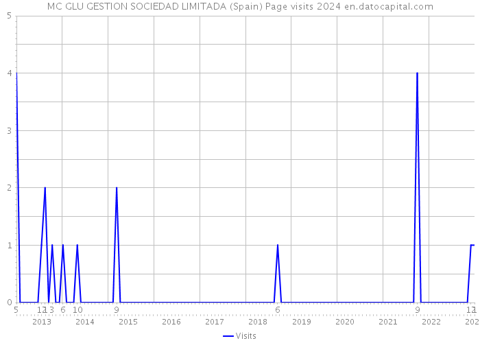 MC GLU GESTION SOCIEDAD LIMITADA (Spain) Page visits 2024 