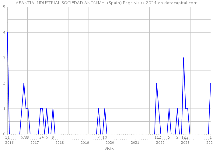 ABANTIA INDUSTRIAL SOCIEDAD ANONIMA. (Spain) Page visits 2024 