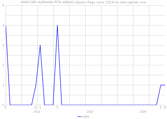 MARYORI-ADRIANA PITA ARMAS (Spain) Page visits 2024 