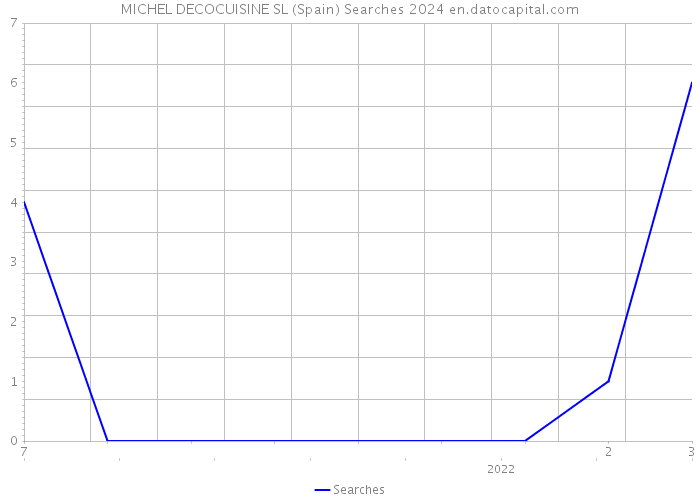 MICHEL DECOCUISINE SL (Spain) Searches 2024 