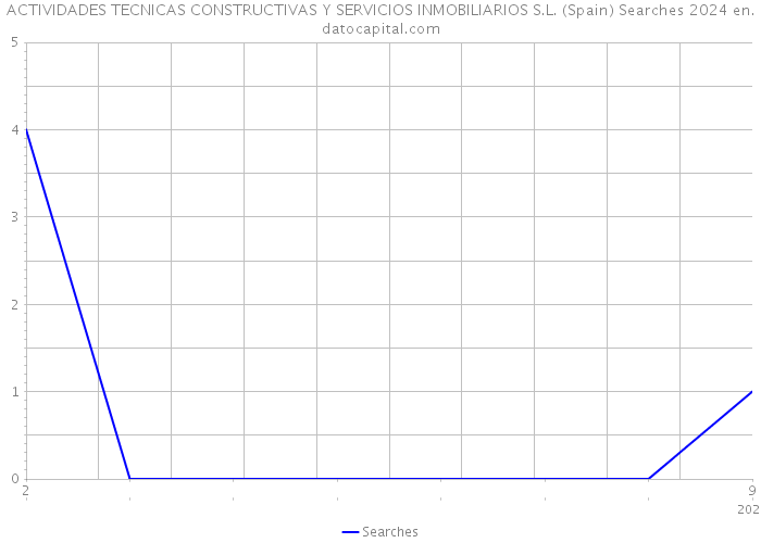 ACTIVIDADES TECNICAS CONSTRUCTIVAS Y SERVICIOS INMOBILIARIOS S.L. (Spain) Searches 2024 