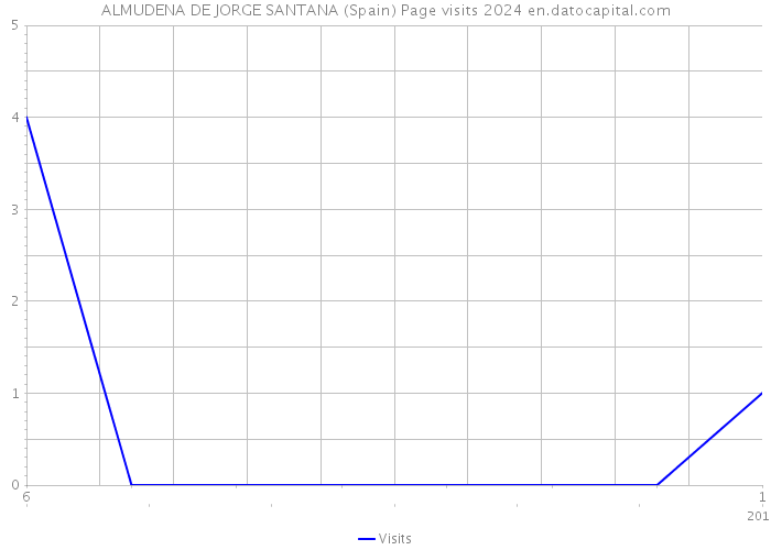 ALMUDENA DE JORGE SANTANA (Spain) Page visits 2024 