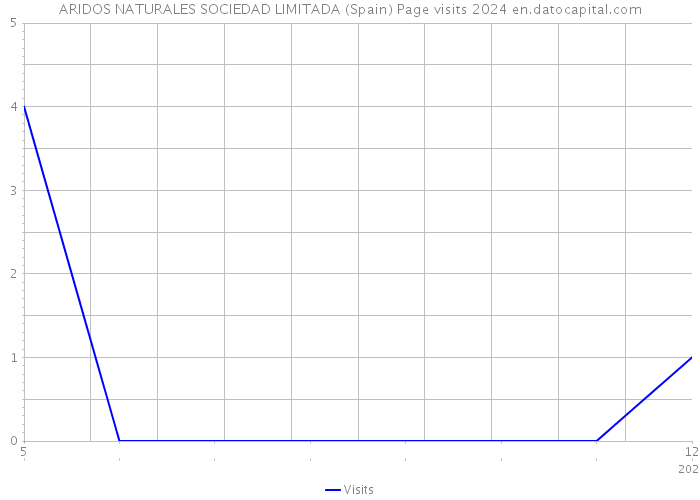 ARIDOS NATURALES SOCIEDAD LIMITADA (Spain) Page visits 2024 