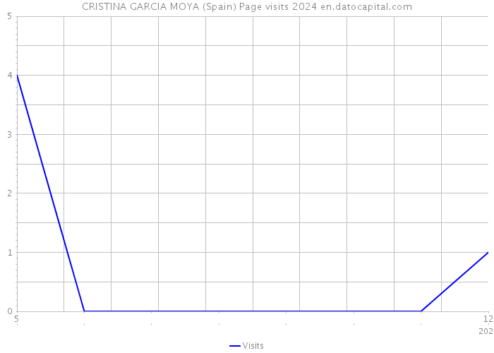 CRISTINA GARCIA MOYA (Spain) Page visits 2024 