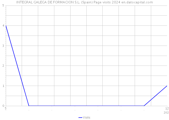INTEGRAL GALEGA DE FORMACION S.L. (Spain) Page visits 2024 