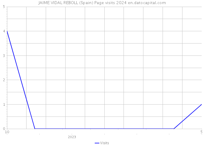 JAIME VIDAL REBOLL (Spain) Page visits 2024 