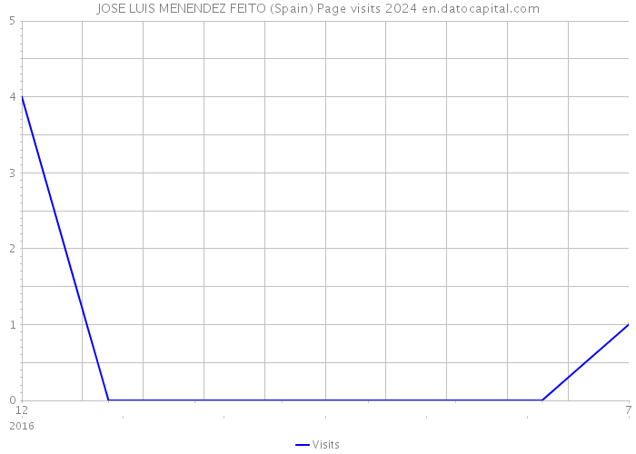 JOSE LUIS MENENDEZ FEITO (Spain) Page visits 2024 