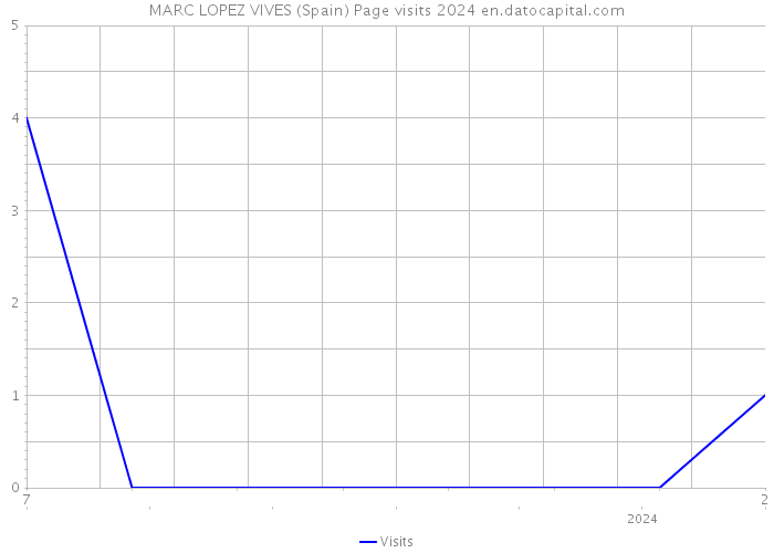 MARC LOPEZ VIVES (Spain) Page visits 2024 
