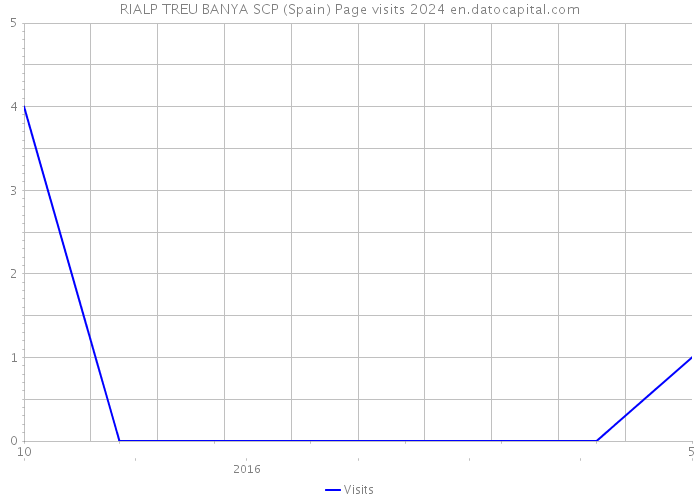 RIALP TREU BANYA SCP (Spain) Page visits 2024 