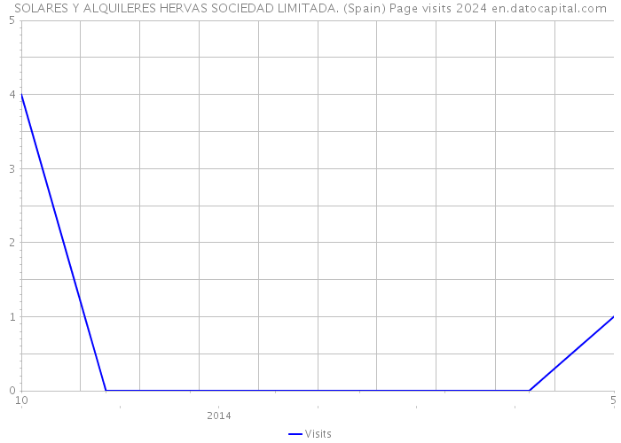 SOLARES Y ALQUILERES HERVAS SOCIEDAD LIMITADA. (Spain) Page visits 2024 