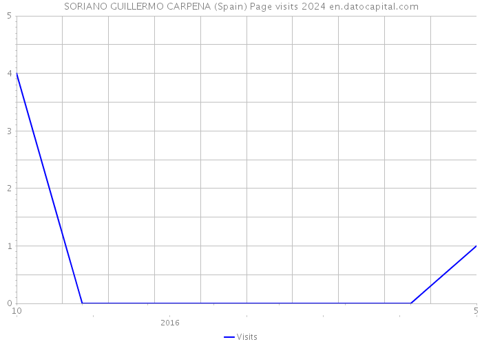 SORIANO GUILLERMO CARPENA (Spain) Page visits 2024 