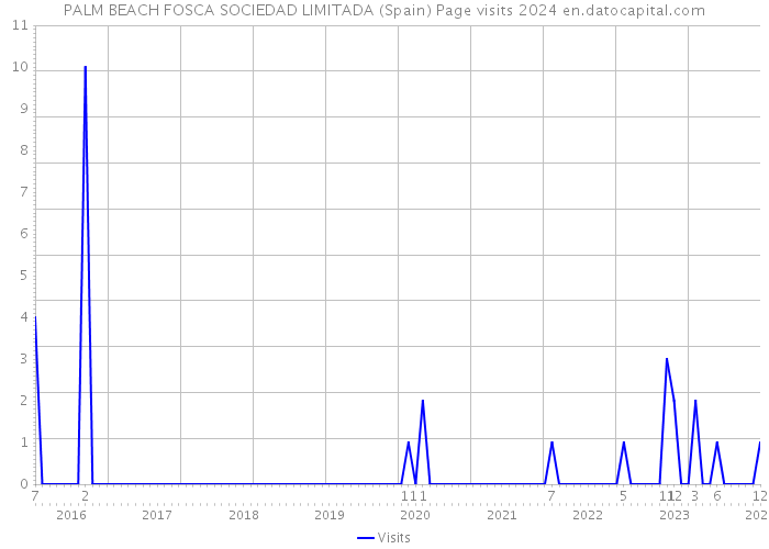 PALM BEACH FOSCA SOCIEDAD LIMITADA (Spain) Page visits 2024 