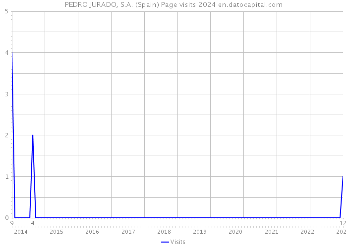 PEDRO JURADO, S.A. (Spain) Page visits 2024 