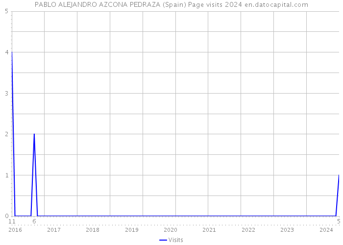 PABLO ALEJANDRO AZCONA PEDRAZA (Spain) Page visits 2024 