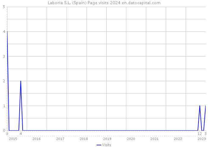 Laboria S.L. (Spain) Page visits 2024 