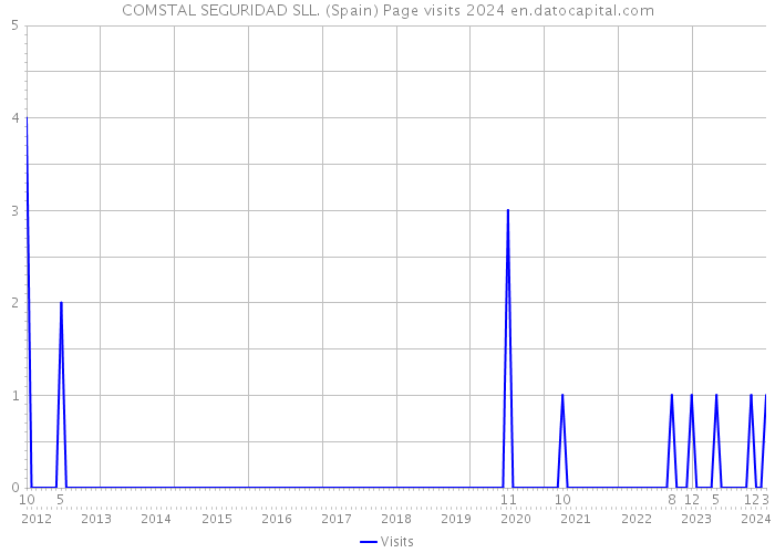 COMSTAL SEGURIDAD SLL. (Spain) Page visits 2024 