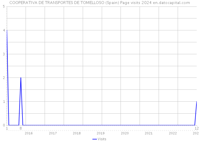 COOPERATIVA DE TRANSPORTES DE TOMELLOSO (Spain) Page visits 2024 